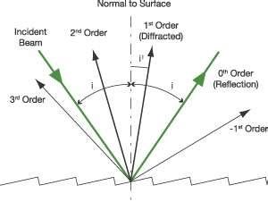 Diffraction grating calculator - mytedevelopment