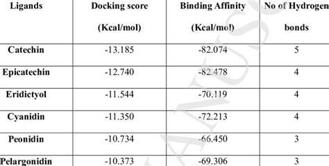 Molecular Docking score, binding affinity values and no. of hydrogen ...