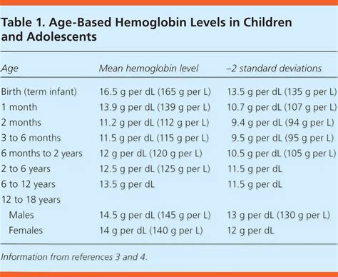 Iron Deficiency and Other Types of Anemia in Infants and Children | AAFP