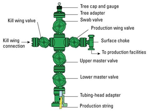 There Is a Kind of Christmas Tree in Oil and Gas Industry ~ Manpower in ...