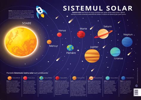 Plansa sistemul solar: Planetele sistemului solar - -Editur...