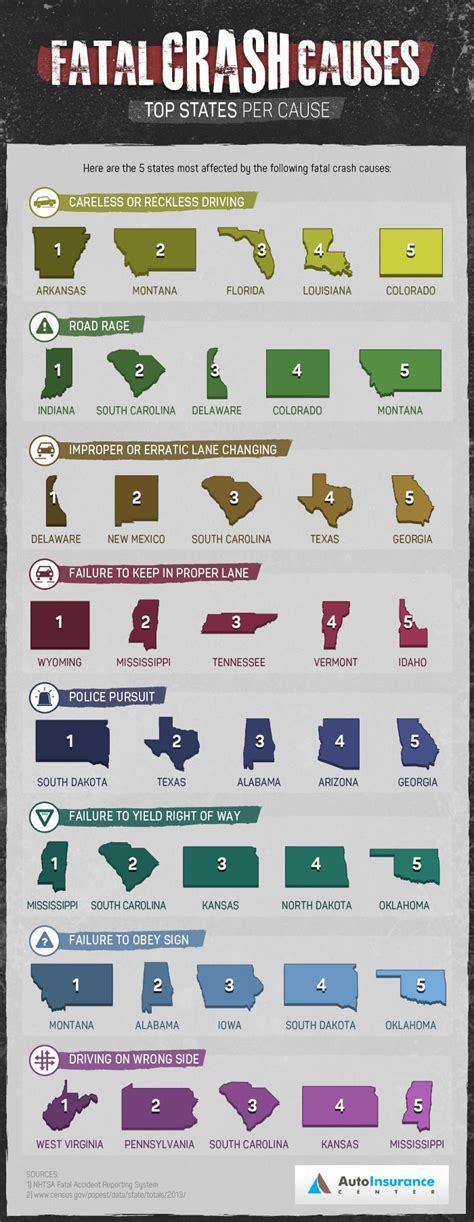 This map shows what causes the most fatal car crashes in each US state | Bad drivers, Car crash ...