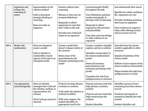 A rubric to assess the eight Common Core State Standards of ...