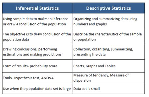 Kinds of Statistics