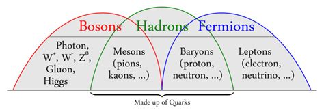 Subatomic particle - Wikipedia