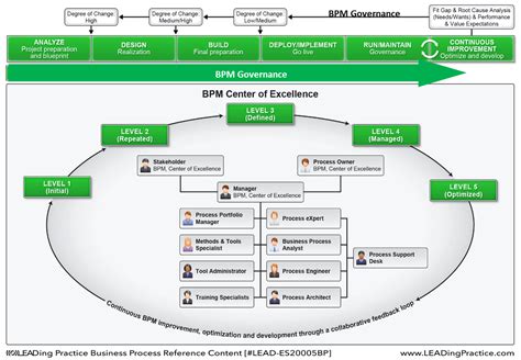 BPM Handbook – BPM Governance, BPM LifeCycle and BPM CoE