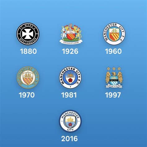 Manchester City Logo Evolution