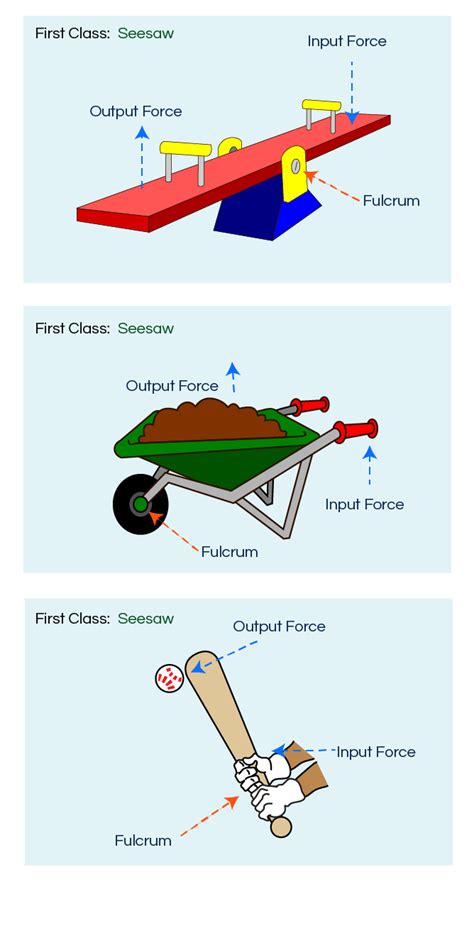 Simple Machines Examples Wheels Images - Frompo