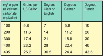 Water Softener: Water Softener Hardness Chart