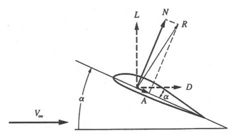 drag vs lift question. - AR15.COM