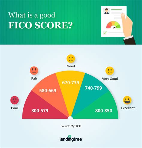 What Is the Average Credit Score? | LendingTree