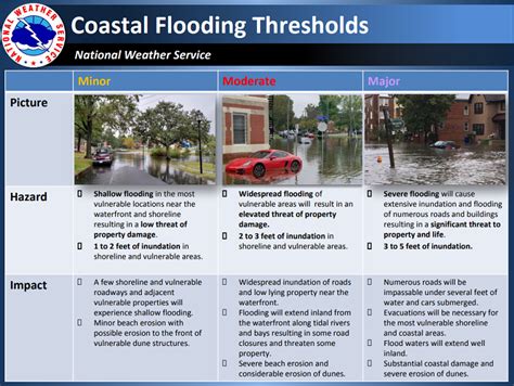 Eastern Region Coastal Flood Page