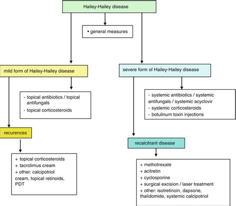 Hailey-Hailey Disease (Familial Benign Pemphigus) | SpringerLink