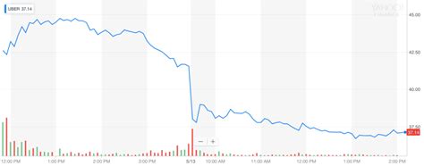 If You Invested $1,000 in the Uber IPO, Here's How Much You Threw Away ...