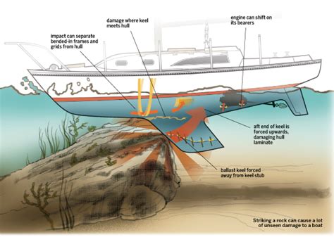 How Secure is Your Keel? | Sail Magazine | Sailing Bella | Pinterest | Magazines, Boating and ...