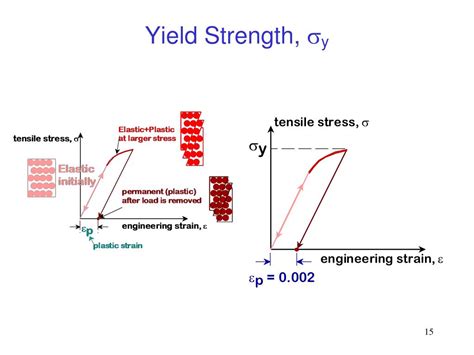 Calculate Yield Strength