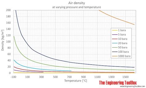 Air - Density, Specific Weight And Thermal Expansion