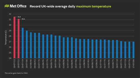 A milestone in UK climate history - Met Office