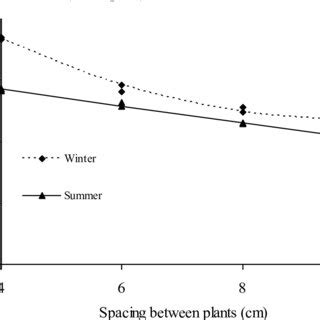 Carrot plant height as a function of planting seasons and spacing ...