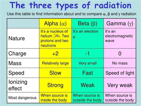 The Best Alpha Beta And Gamma Radiation Ideas - Radiation Effect