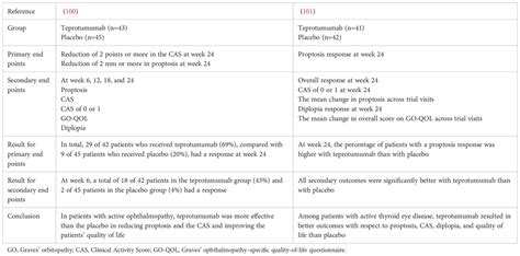 Frontiers | A review of TSHR- and IGF-1R-related pathogenesis and treatment of Graves’ orbitopathy