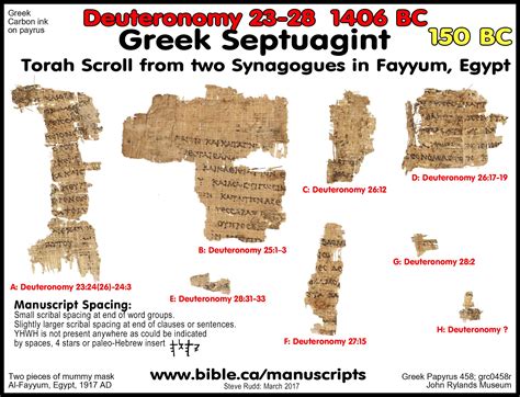 The Septuagint, LXX: 10 Archeological proofs the Septuagint Tanakh was ...