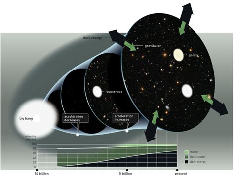 Theoretical battle: dark energy vs. modified gravity - Ars Technica