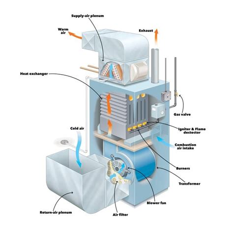 How Does a Gas Furnace Work? | The Family Handyman