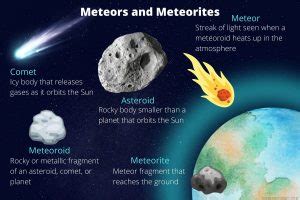 Difference Between Meteoroids, Meteors, Meteorites, Comets, and Asteroids