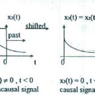 16 Causal and non causal signal examples | Download Scientific Diagram