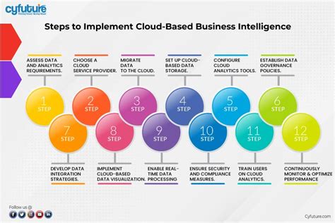 The Impact of Cloud Computing Services on Business Intelligence | Cyfuture