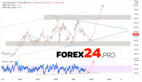 Intel Stock Forecast for 2022 and 2023 - FOREX24.PRO