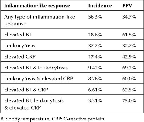 Table 2 from Inflammatory markers associated with seizures. | Semantic Scholar