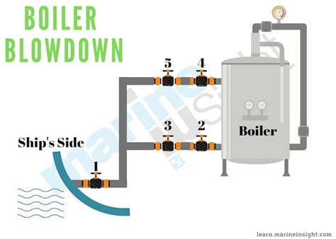 Boiler Blow-Down Produre for Marine Boilers