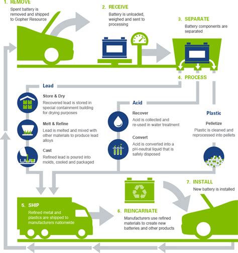 Battery Recycling Process