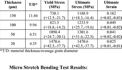 Mechanical Properties of the Stainless Steel 304 foils | Download Table