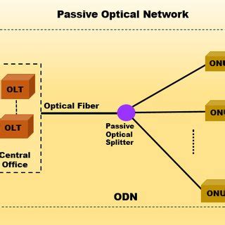 Passive Optical Network Architecture The PON architecture consists of... | Download Scientific ...