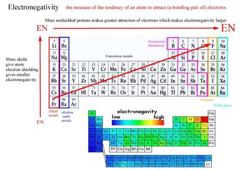 Melting Point Periodic Table Trend