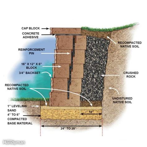 Build a Long-Lasting Block Retaining Wall | Diy retaining wall, Landscaping retaining walls ...