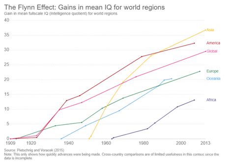 The Flynn Effect | Increasing Intelligence Scores | Practical Psychology