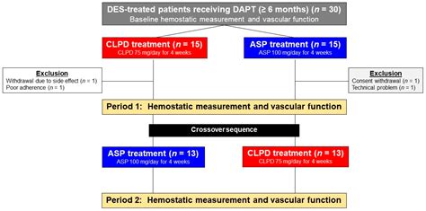 JCM | Free Full-Text | Effects of Monotherapy with Clopidogrel vs. Aspirin on Vascular Function ...