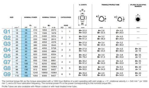 PTO Shafts - Standard - SFT & Global