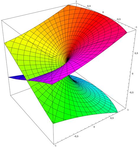 Riemann surface | Verse and Dimensions Wikia | Fandom