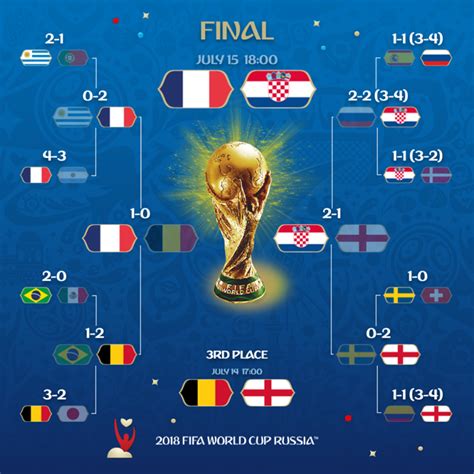 La grande finale de la Coupe du Monde 2018 - Les découvertes de Sophie