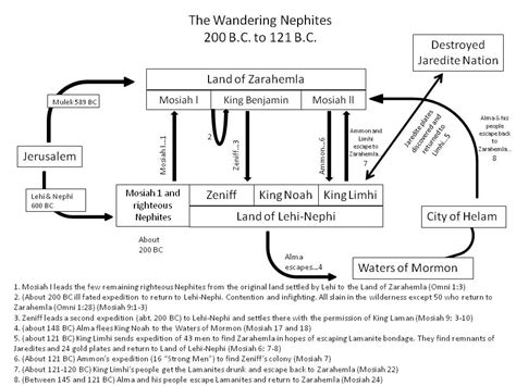 Maps —The Wandering Nephites—The People of Zeniff, Ammon the explorer ...