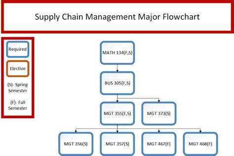 The Organization Chart For Supply Chain Management - vrogue.co