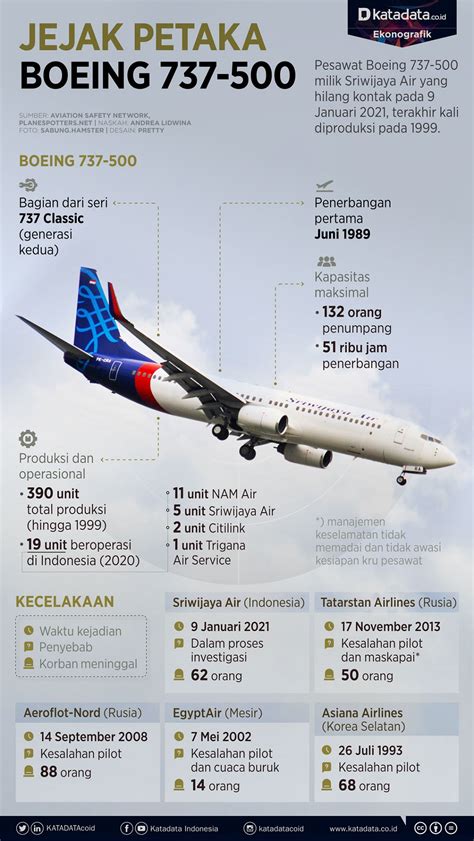 Jejak Petaka Boeing 737-500 - Infografik Katadata.co.id