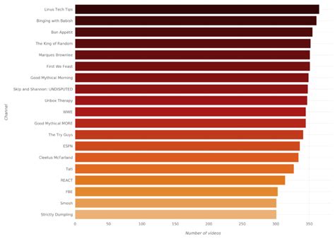 What Makes A YouTube Video Hit The Trending Tab? This Data Scientist Broke Down Every Single ...