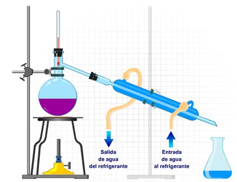 Destilación: Permite separar mezclas homogénas de dos líquidos, o ...