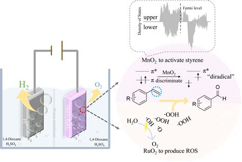 Electrochemical oxidation of styrene to benzaldehyde by discrimination of spin-paired π ...